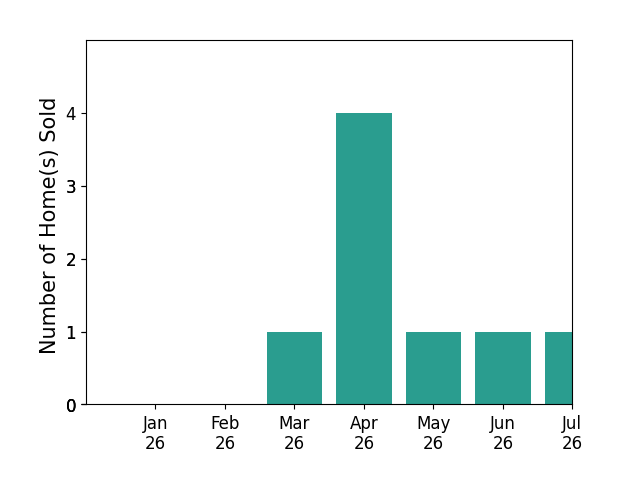 Bar chart of total home sales by Tara Molloy over the past 12 months