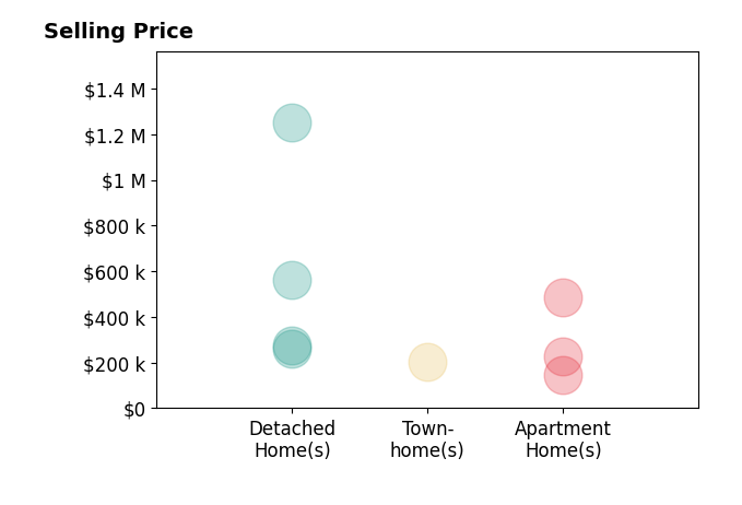 Histogram of home sales price ranges for Tara Molloy