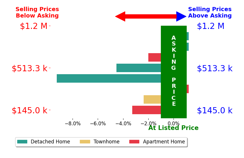 Bar chart comparing asking price vs selling price for Tara Molloy