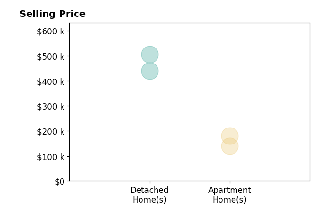 Histogram of home sales price ranges for Dawn De Sandis