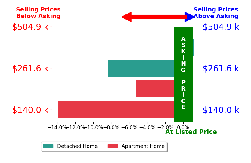 Bar chart comparing asking price vs selling price for Dawn De Sandis