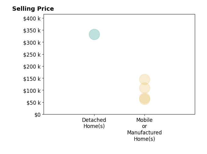 Histogram of home sales price ranges for Bonney Leckie