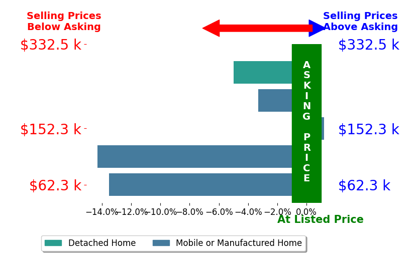 Bar chart comparing asking price vs selling price for Bonney Leckie