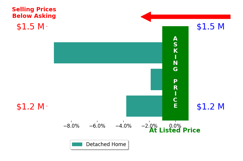 Bar chart comparing asking price vs selling price for Gregory Demaras