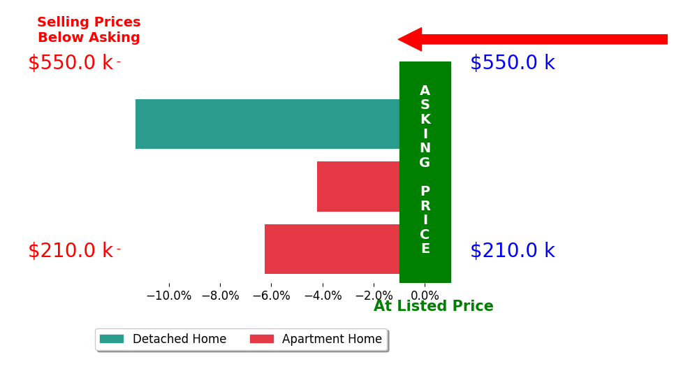 Bar chart comparing asking price vs selling price for Harriett McLean