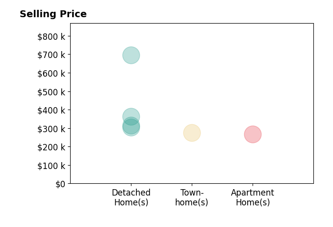 Histogram of home sales price ranges for Julia Morgan