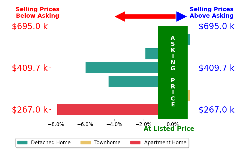 Bar chart comparing asking price vs selling price for Julia Morgan