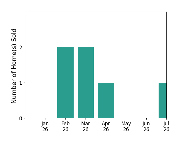 Bar chart of total home sales by Pam Lemmerman over the past 12 months