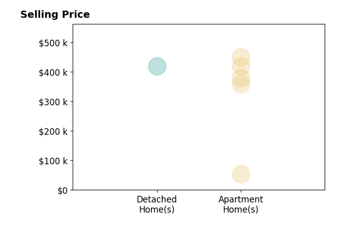 Histogram of home sales price ranges for Pam Lemmerman