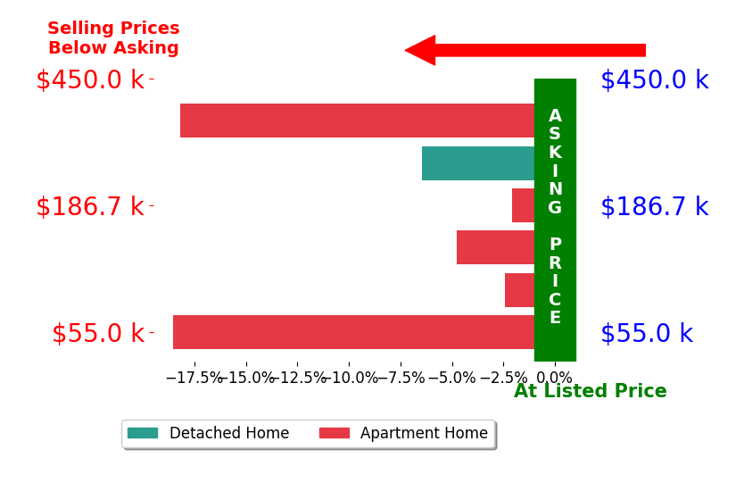 Bar chart comparing asking price vs selling price for Pam Lemmerman