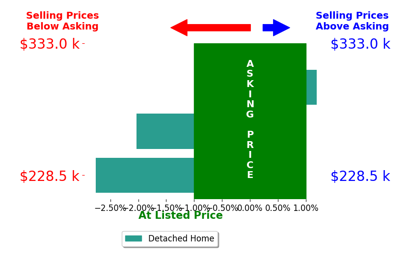 Deborah Robinson's sold homes closed 3.3% below asking on average, with 0 homes above, 3 below, and 1 at asking price.