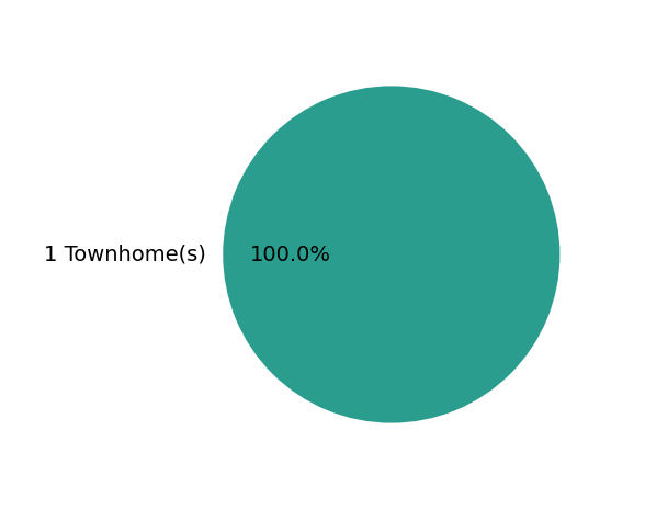 Scott Wither sold 1 townhome.