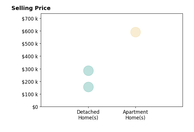 Ben Blonder's sold homes include detached homes from $157K to $285K, apartment homes at $590K.
