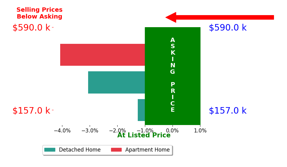 Ben Blonder's sold homes closed 2.8% below asking on average, with 0 homes above, 3 below, and 0 at asking price.