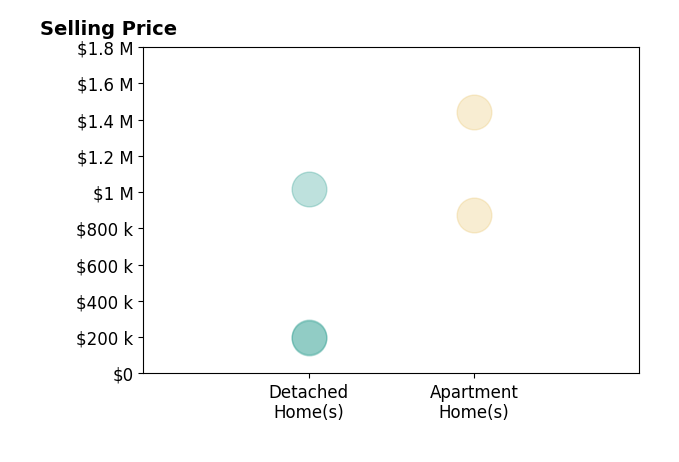Colleen deJong's sold homes include detached homes from $195K to $1.0M, apartment homes from $875K to $1.4M.