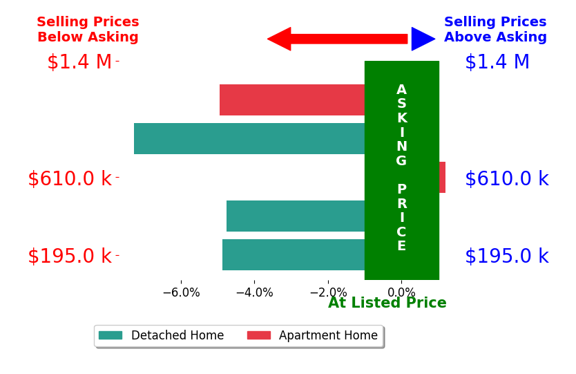Colleen deJong's sold homes closed 4.4% below asking on average, with 0 homes above, 4 below, and 1 at asking price.