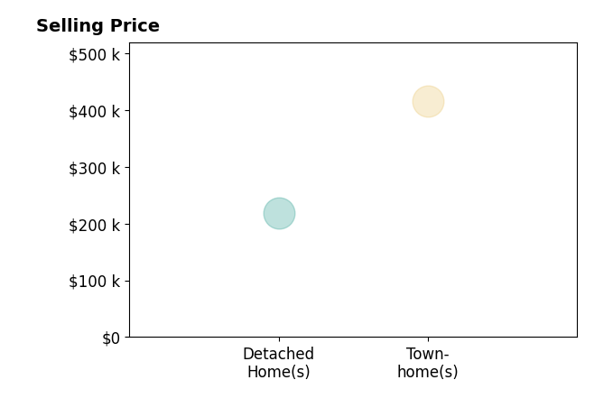 Cristin Frey's sold homes include townhomes at $415K, detached homes at $218K.