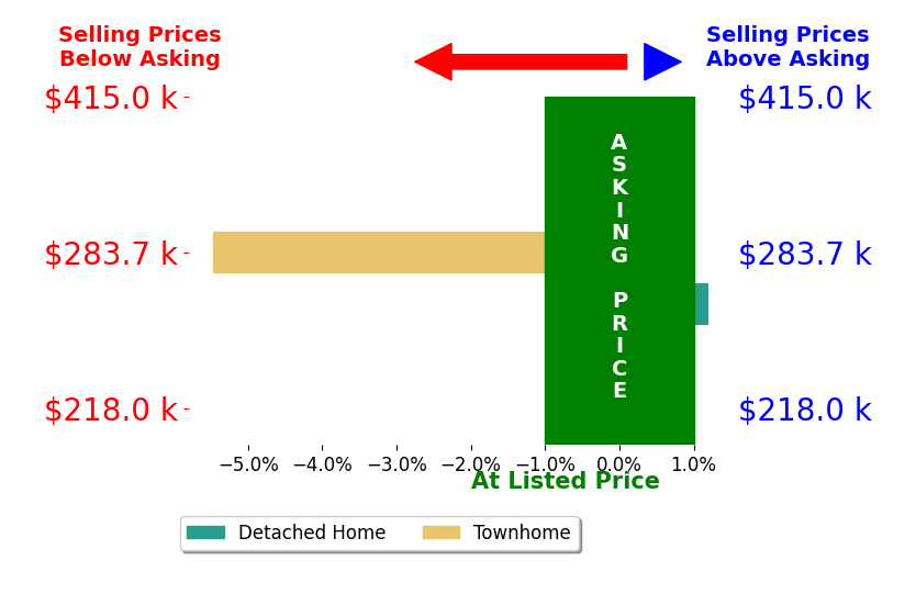 Cristin Frey's sold homes closed 3.2% below asking on average, with 0 homes above, 1 below, and 1 at asking price.