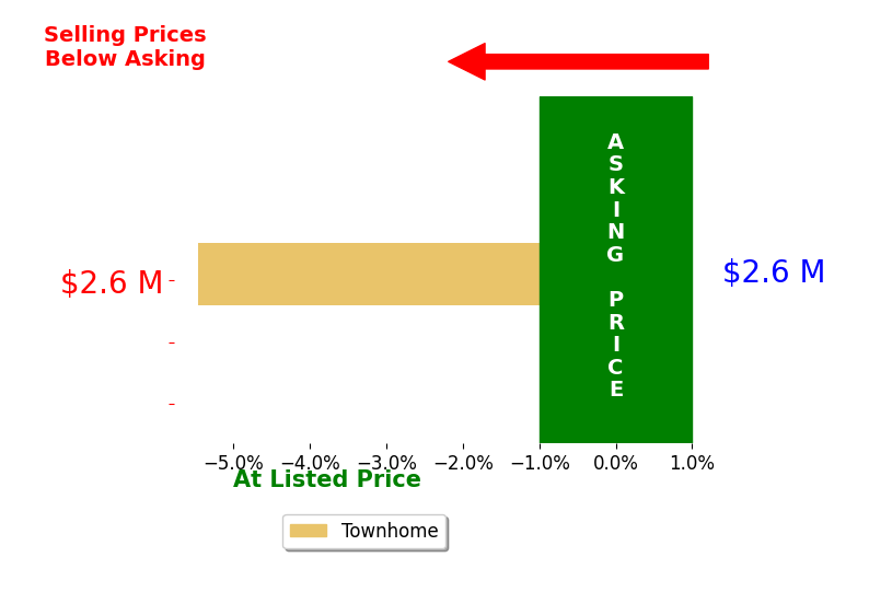 Kim Kreissig's sold homes closed 5.5% below asking on average, with 0 homes above, 1 below, and 0 at asking price.