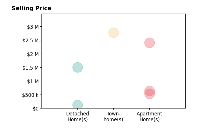 Adrienne Stroock's sold homes include detached homes from $125K to $1.5M, apartment homes from $535K to $2.4M, townhomes at $2.8M.