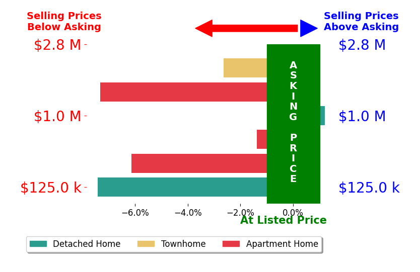 Adrienne Stroock's sold homes closed 4.1% below asking on average, with 0 homes above, 5 below, and 1 at asking price.
