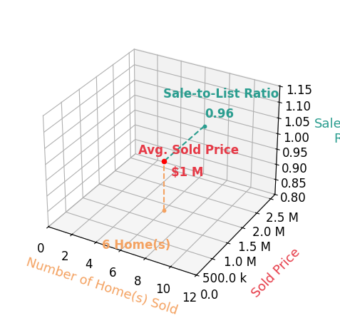 Adrienne Stroock sold 6 homes with an average sold price of $1.3M and an average sale-to-list ratio of 95.9%.