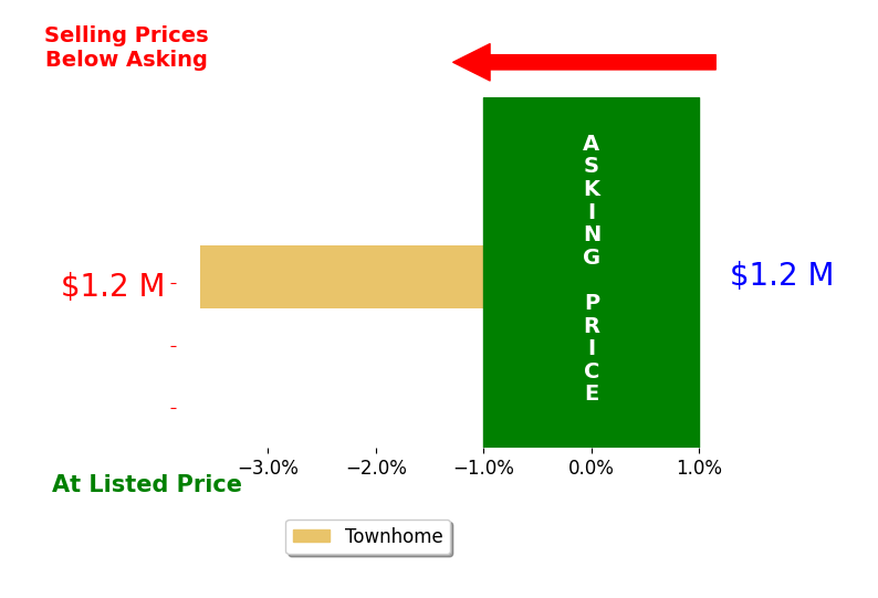 Kathy Wichelhaus's sold homes closed 3.6% below asking on average, with 0 homes above, 1 below, and 0 at asking price.