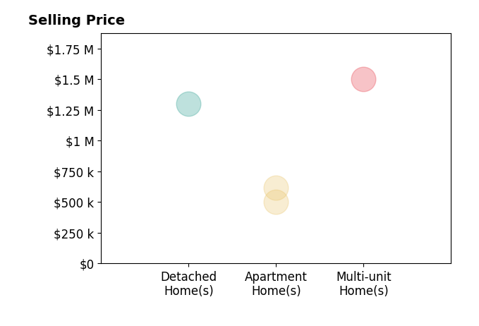 Justin Read's sold homes include apartment homes from $505K to $620K, multi-unit homes at $1.5M, detached homes at $1.3M.