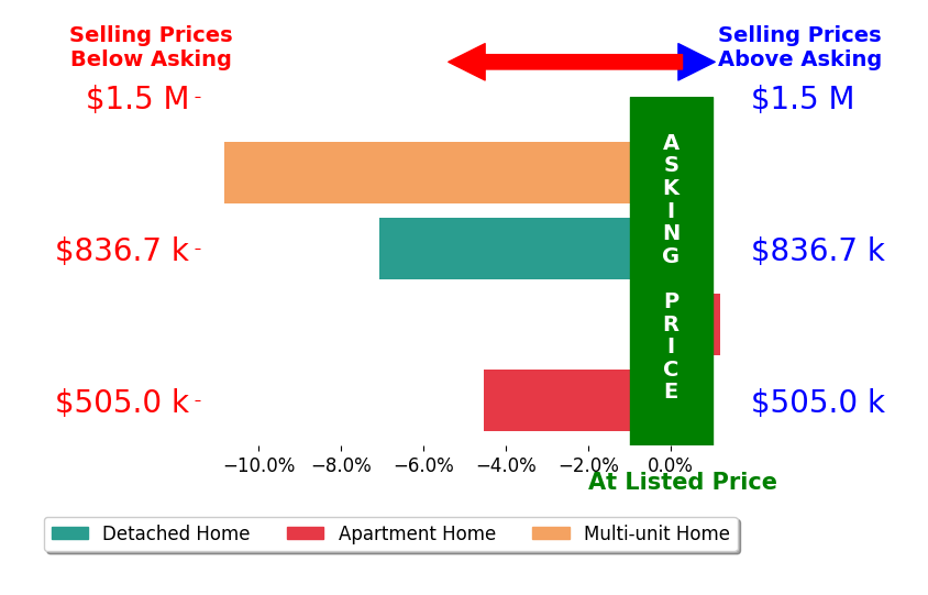 Justin Read's sold homes closed 5.6% below asking on average, with 0 homes above, 3 below, and 1 at asking price.