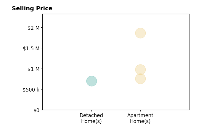 Angela Ashby's sold homes include apartment homes from $757K to $1.9M, detached homes at $700K.