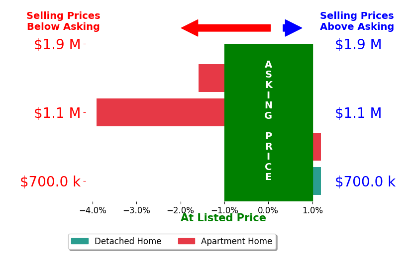 Angela Ashby's sold homes closed 1.2% below asking on average, with 0 homes above, 2 below, and 2 at asking price.