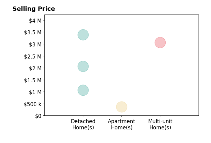 Nick Metzler's sold homes include detached homes from $1.1M to $3.4M, multi-unit homes at $3.1M, apartment homes at $365K.