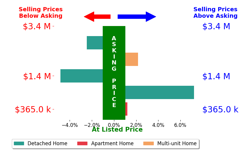 Nick Metzler's sold homes closed 0.4% above asking on average, with 2 homes above, 2 below, and 1 at asking price.