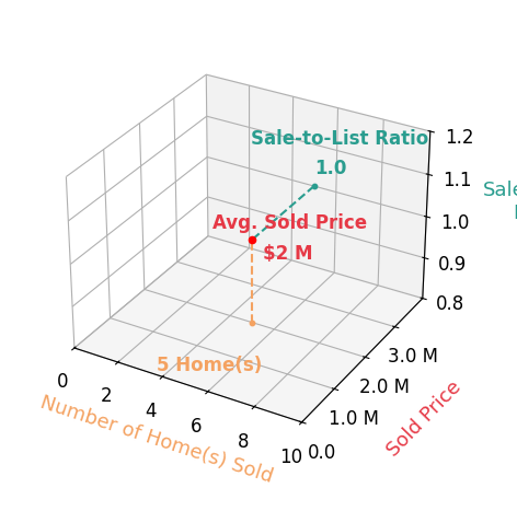 Nick Metzler sold 5 homes with an average sold price of $2.0M and an average sale-to-list ratio of 100.4%.