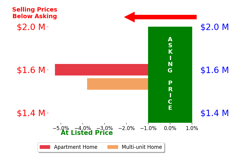 Andrew Zopf's sold homes closed 4.5% below asking on average, with 0 homes above, 2 below, and 0 at asking price.