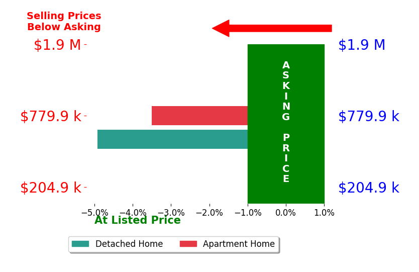 Lisa Olson's sold homes closed 4.2% below asking on average, with 0 homes above, 2 below, and 0 at asking price.