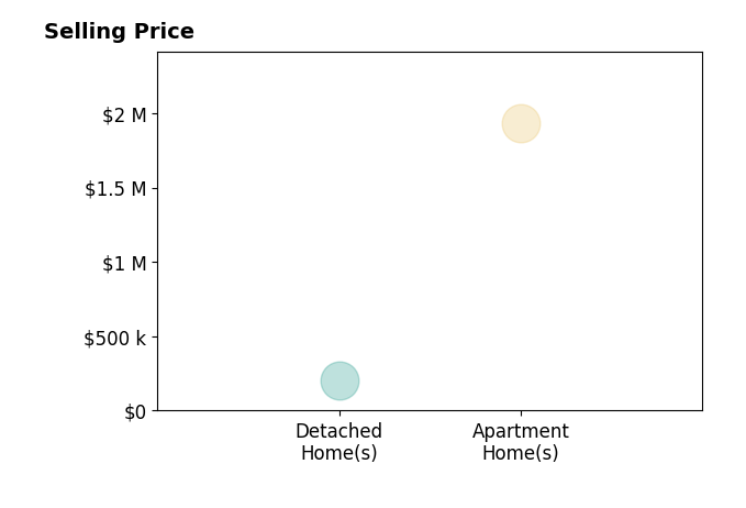 Josie Tolan's sold homes include apartment homes at $1.9M, detached homes at $205K.