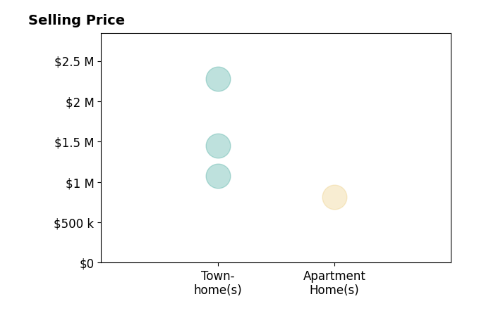 Barkley Robinson's sold homes include townhomes from $1.1M to $2.3M, apartment homes at $815K.