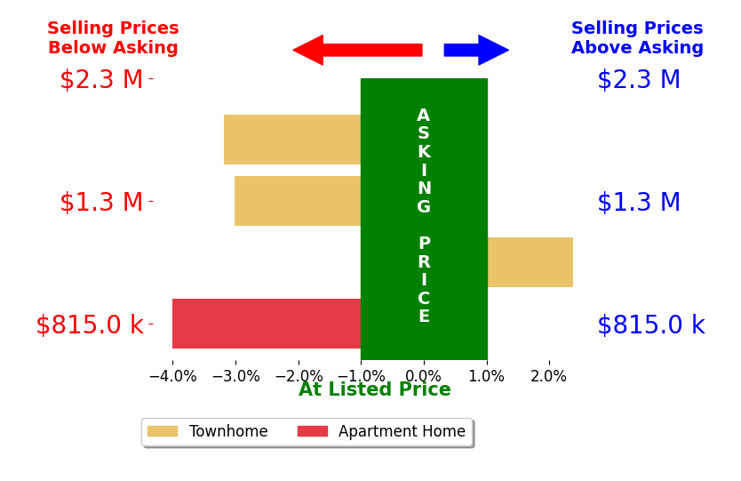 Barkley Robinson's sold homes closed 2.0% below asking on average, with 1 homes above, 3 below, and 0 at asking price.