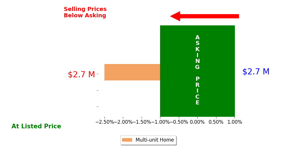 Taylor Ashby's sold homes closed 2.5% below asking on average, with 0 homes above, 1 below, and 0 at asking price.