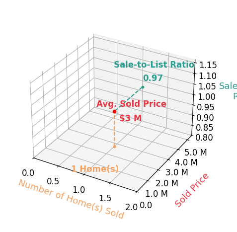 Taylor Ashby sold 1 homes with an average sold price of $2.7M and an average sale-to-list ratio of 97.5%.