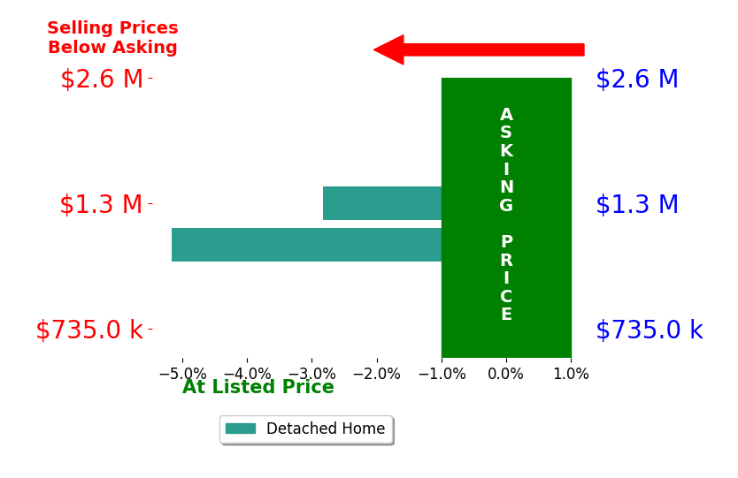 Coleman Cook's sold homes closed 4.0% below asking on average, with 0 homes above, 2 below, and 0 at asking price.