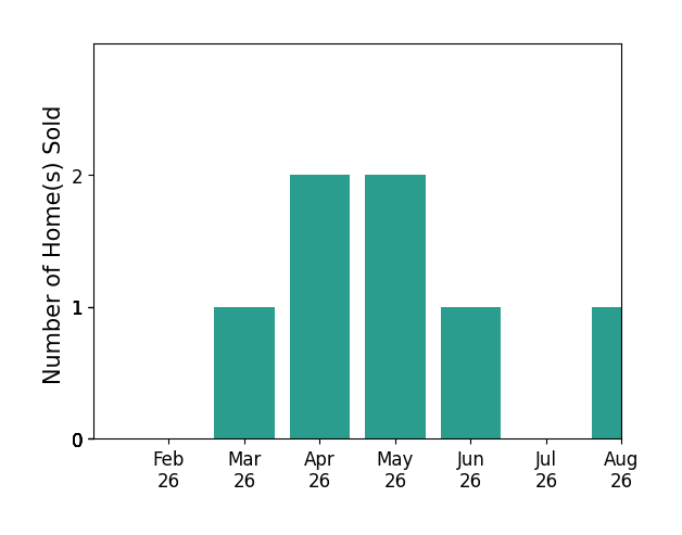 Ashley Walcher sold 1 home in March 2026, 2 homes in April 2026, 2 homes in May 2026, 1 home in June 2026, 1 home in August 2026, for a total of 7 homes.