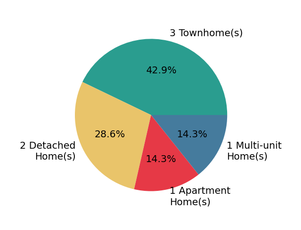Ashley Walcher sold 2 detached homes, 3 townhomes, 1 apartment home, 1 multi-unit home.