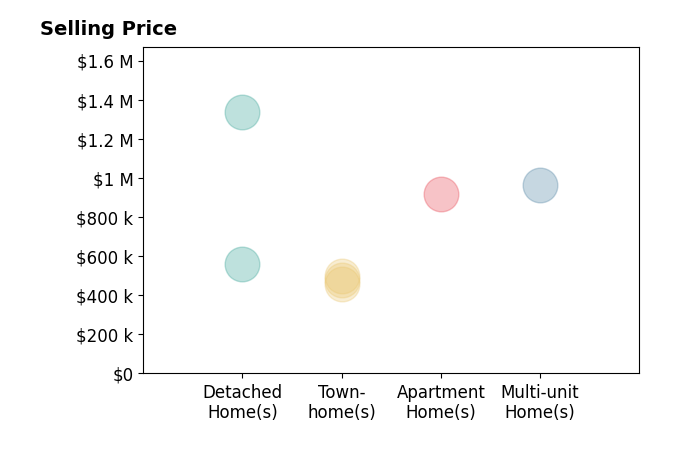Ashley Walcher's sold homes include multi-unit homes at $962K, townhomes from $459K to $499K, apartment homes at $919K, detached homes from $560K to $1.3M.