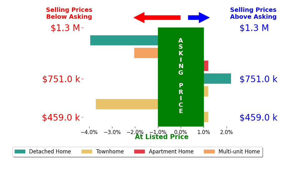 Ashley Walcher's sold homes closed 1.1% below asking on average, with 1 homes above, 3 below, and 3 at asking price.