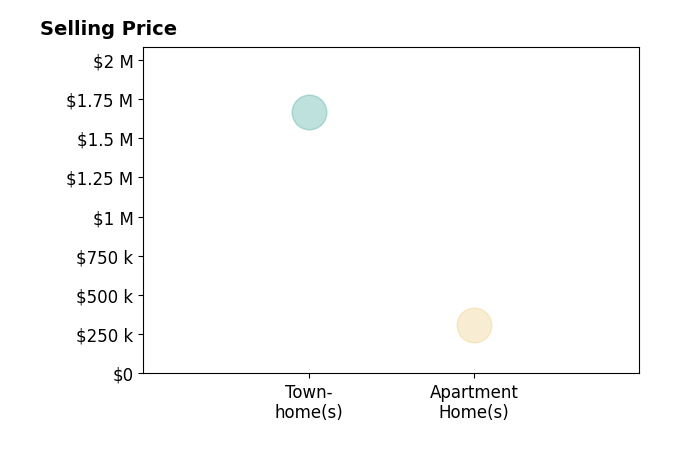 Shelley Stanford's sold homes include townhomes at $1.7M, apartment homes at $310K.