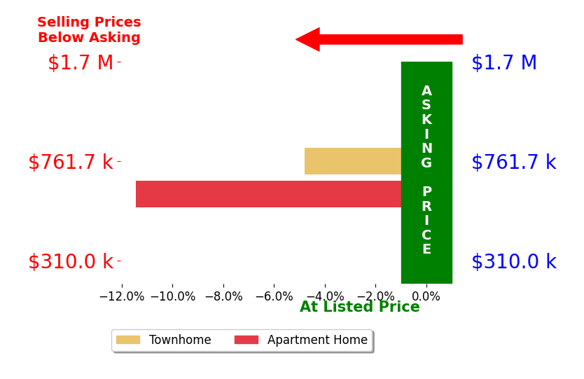 Shelley Stanford's sold homes closed 8.1% below asking on average, with 0 homes above, 2 below, and 0 at asking price.