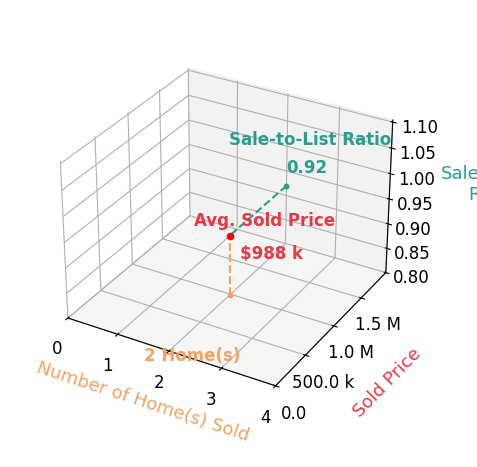 Shelley Stanford sold 2 homes with an average sold price of $988K and an average sale-to-list ratio of 91.9%.