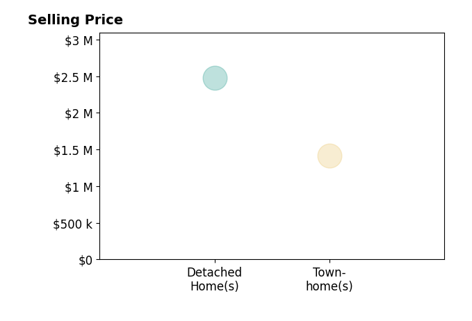Allison Montgomery's sold homes include detached homes at $2.5M, townhomes at $1.4M.